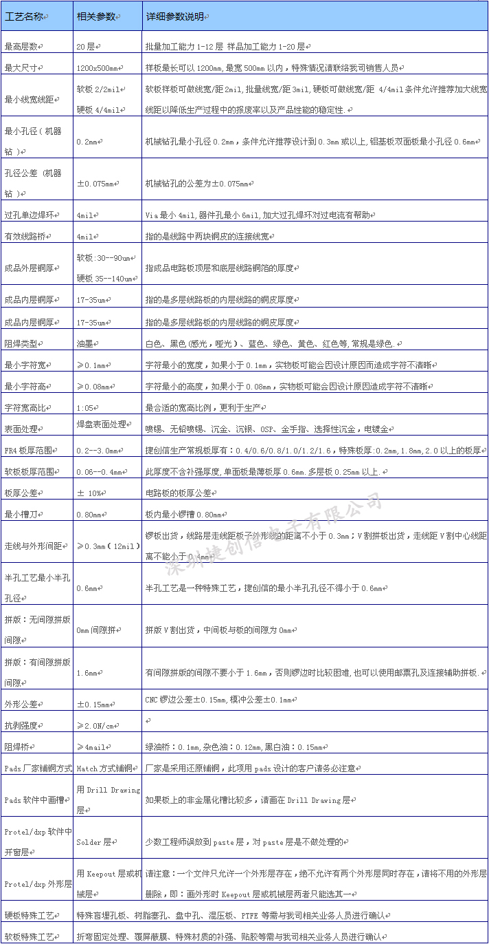 制作工艺与参数