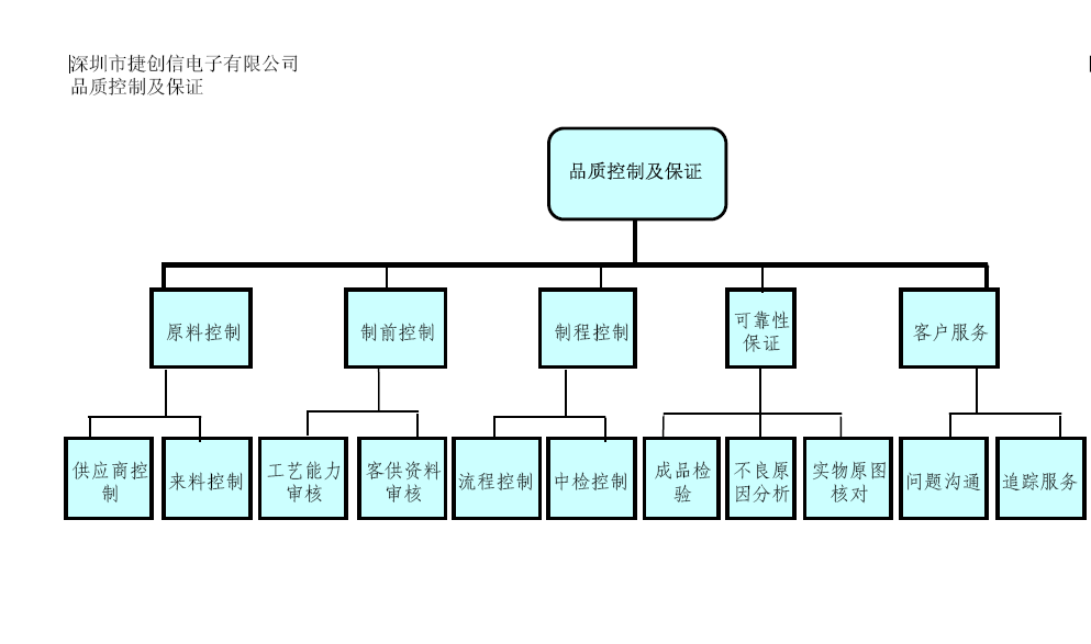 品质控制及保证