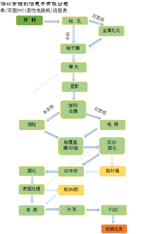 柔性线路板制作流程表